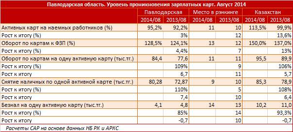 Павлодарская область. Факторы роста зарплатных карт. II квартал 2014