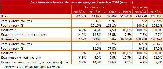 Актюбинская область. Региональный профиль. Ипотечные кредиты. Сентябрь 2014