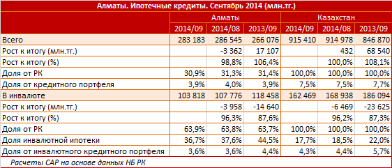 Алматы. Региональный профиль. Ипотечные кредиты. Сентябрь 2014