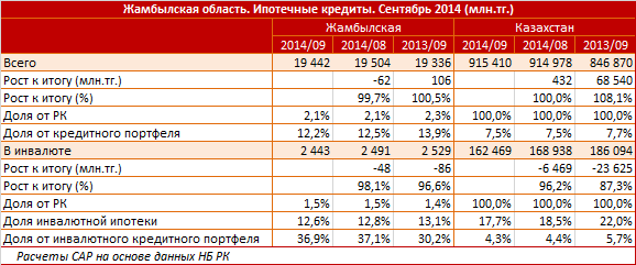 Жамбылская область. Региональный профиль. Ипотечные кредиты. Сентябрь 2014