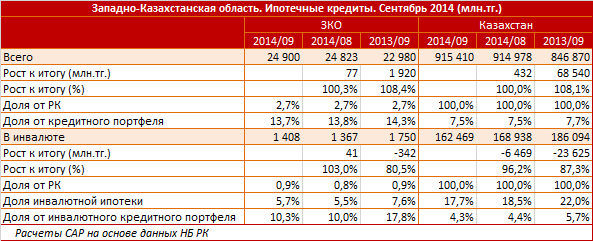 Западно-Казахстанская область. Региональный профиль. Ипотечные кредиты. Сентябрь 2014