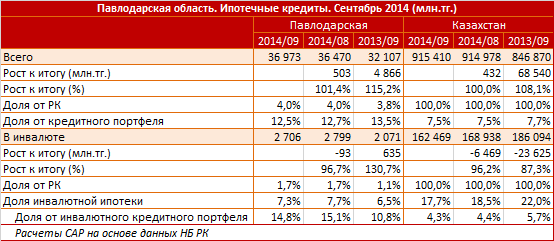 Павлодарская область. Региональный профиль. Ипотечные кредиты. Сентябрь 2014