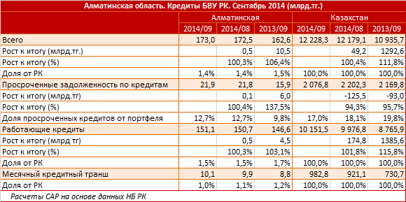 Алматинская область. Региональный профиль. Кредиты БВУ РК. Сентябрь 2014