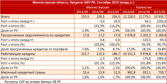 Мангистауская область. Региональный профиль. Кредиты БВУ РК. Сентябрь 2014