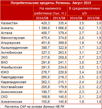 Потребительские кредиты БВУ РК. Регионы. Август 2014