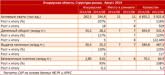 Атырауская область. Факторы роста зарплатных карт. II квартал 2014