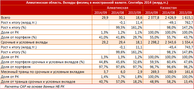 Алматинская область. Региональный профиль. Вклады физлиц в иностранной валюте. Сентябрь 2014