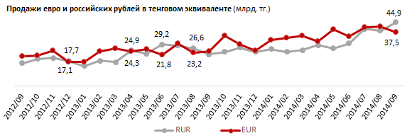 Рубль впервые за год обогнал евро по объемам продаж. За сентябрь обменные пункты продали российской валюты на 44,9 миллиардов тенге, евро - всего на 37,5 миллиардов