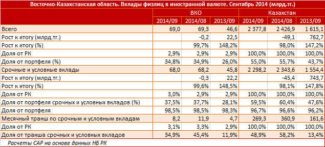 Восточно-Казахстанская область. Региональный профиль. Вклады физлиц в иностранной валюте. Сентябрь 2014