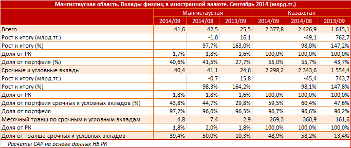 Мангистауская область. Региональный профиль. Вклады физлиц в иностранной валюте. Сентябрь 2014