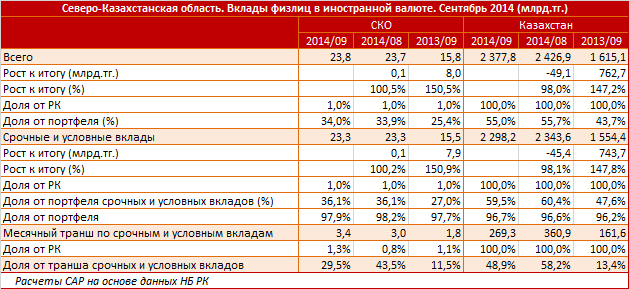 Северо-Казахстанская область. Региональный профиль. Вклады физлиц в иностранной валюте. Сентябрь 2014