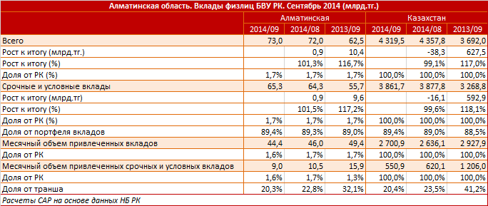 Алматинская область. Региональный профиль. Вклады физлиц БВУ РК. Сентябрь 2014