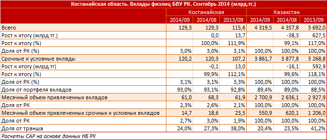 Костанайская область. Региональный профиль. Вклады физлиц БВУ РК. Сентябрь 2014