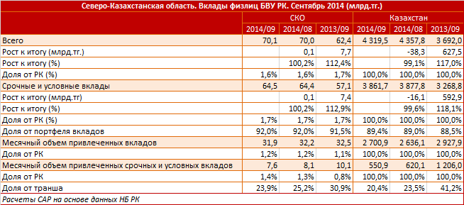 Северо-Казахстанская область. Региональный профиль. Вклады физлиц БВУ РК. Сентябрь 2014