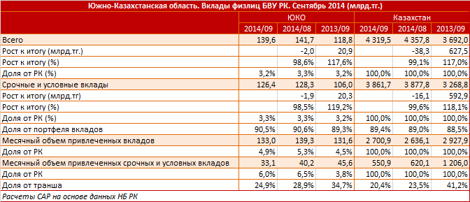 Южно-Казахстанская область. Региональный профиль. Вклады физлиц БВУ РК. Сентябрь 2014