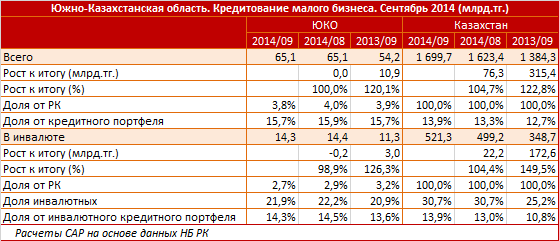 Южно-Казахстанская область. Региональный профиль. Кредитование малого бизнеса. Сентябрь 2014