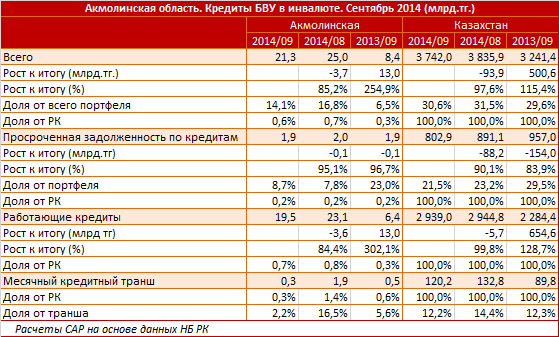 Акмолинская область. Региональный профиль. Кредиты БВУ в иностранной валюте. Сентябрь 2014