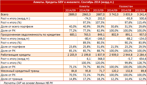 Алматы. Региональный профиль. Кредиты БВУ в иностранной валюте. Сентябрь 2014