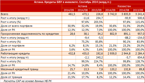 Астана. Региональный профиль. Кредиты БВУ в иностранной валюте. Сентябрь 2014
