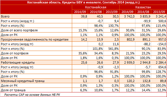 Костанайская область. Региональный профиль. Кредиты БВУ в иностранной валюте. Сентябрь 2014