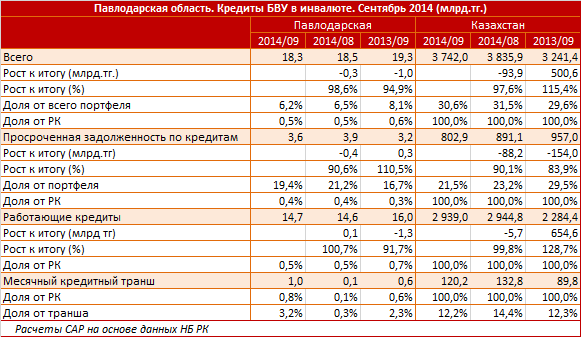 Павлодарская область. Региональный профиль. Кредиты БВУ в иностранной валюте. Сентябрь 2014