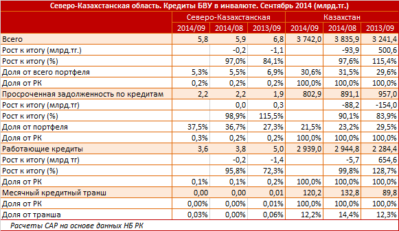 Северо-Казахстанская область. Региональный профиль. Кредиты БВУ в иностранной валюте. Сентябрь 2014