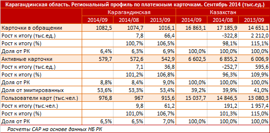 Карагандинская область. Региональный профиль. Платежные карточки. Сентябрь 2014