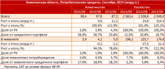 Алматинская область. Региональный профиль. Потребительские кредиты. Сентябрь 2014