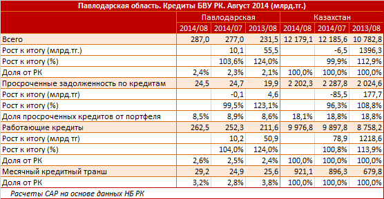 Павлодарская область. Региональный профиль. Кредиты БВУ РК. Август 2014