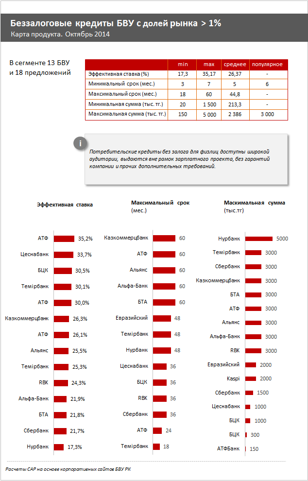 Обзор рынка беззалоговых кредитов для физлиц. Октябрь 2014