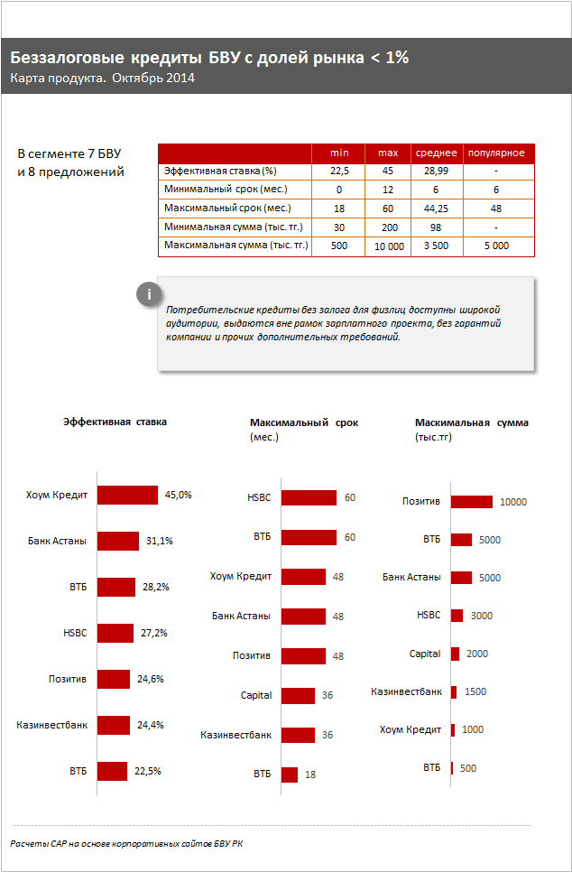 Обзор рынка беззалоговых кредитов для физлиц. Октябрь 2014