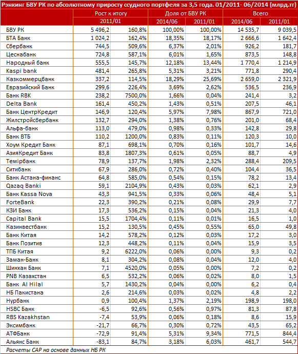 Рэнкинг банков по абсолютному приросту активов в посткризисный период. Январь 2011 – июнь 2014