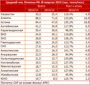 Средний чек. Регионы РК. III квартал 2014