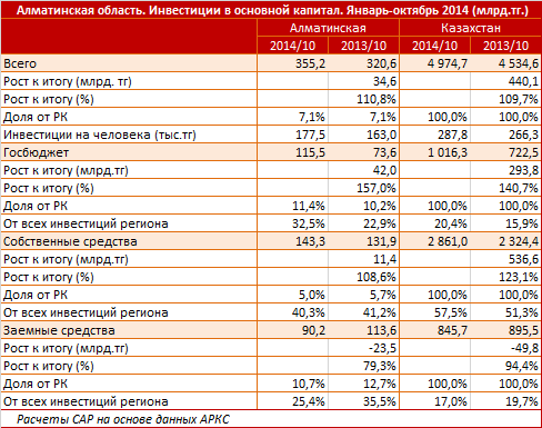 Алматинская область. Региональный профиль. Инвестиции в основной капитал. Январь - октябрь 2014