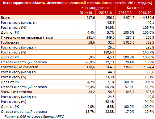 Кызылординская область. Региональный профиль. Инвестиции в основной капитал. Январь - октябрь 2014