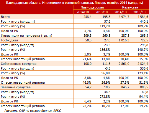 Павлодарская область. Региональный профиль. Инвестиции в основной капитал. Январь - октябрь 2014