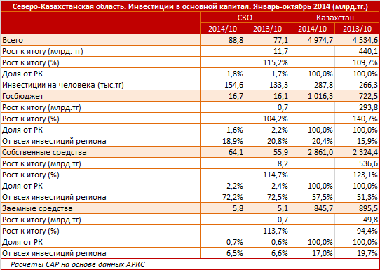 Северо-Казахстанская область. Региональный профиль. Инвестиции в основной капитал. Январь - октябрь 2014