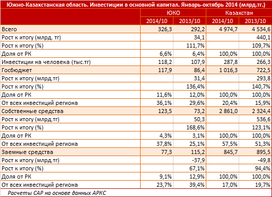 Южно-Казахстанская область. Региональный профиль. Инвестиции в основной капитал. Январь - октябрь 2014