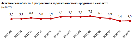 На фоне общего падения спроса на кредиты в инвалюте, в сентябре Актюбинская область добавила в портфель инвалютных займов почти 70 миллионов в тенговом эквиваленте