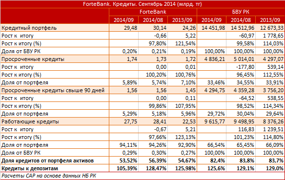 ForteBank. Рыночный профиль. Кредиты. Сентябрь 2014