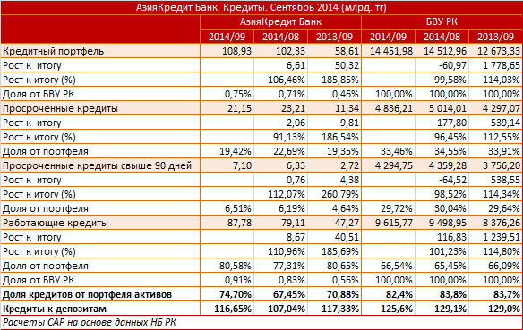 АзияКредит Банк. Рыночный профиль. Кредиты. Сентябрь 2014