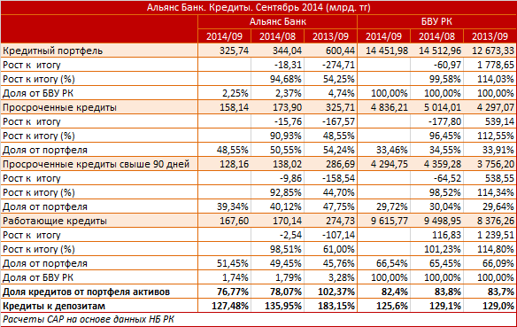 Альянс Банк. Рыночный профиль. Кредиты. Сентябрь 2014