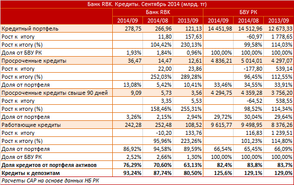 Банк RBK. Рыночный профиль. Кредиты. Сентябрь 2014