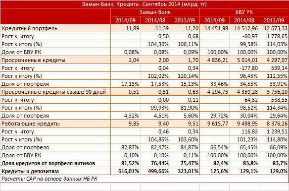 Заман-Банк. Рыночный профиль. Кредиты. Сентябрь 2014