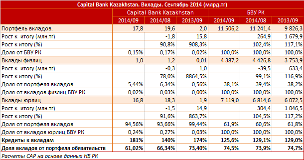 Capital Bank Kazakhstan. Рыночный профиль. Вклады. Сентябрь 2014