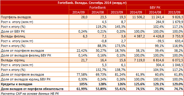 ForteBank. Рыночный профиль. Вклады. Сентябрь 2014