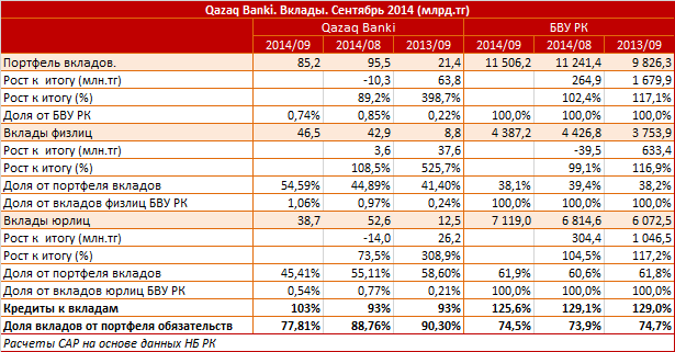 Qazaq Banki. Рыночный профиль. Вклады. Сентябрь 2014