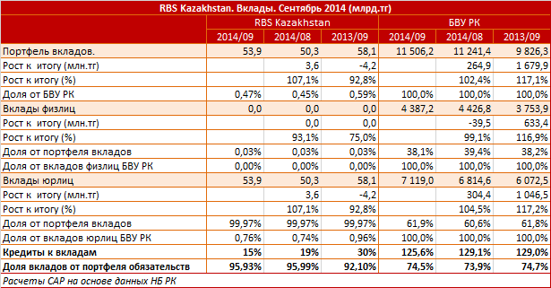 RBS Kazakhstan. Рыночный профиль. Вклады. Сентябрь 2014