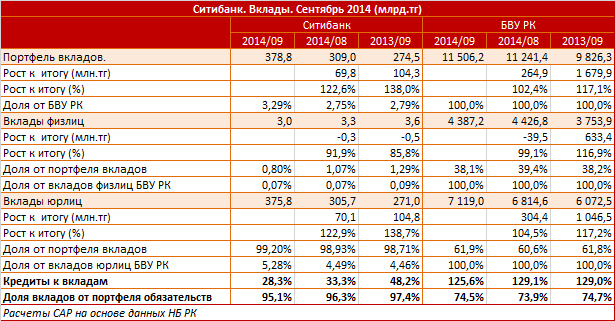 Ситибанк. Рыночный профиль. Вклады. Сентябрь 2014