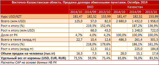 Восточно-Казахстанская область. Региональный профиль. Продажа доллара обменными пунктами. Октябрь 2014